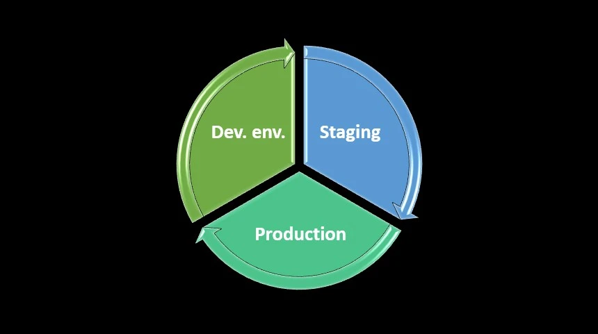 Deployment-envs